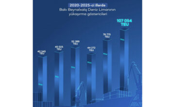 Бакинский порт достиг рекордного показателя по перевалке грузов