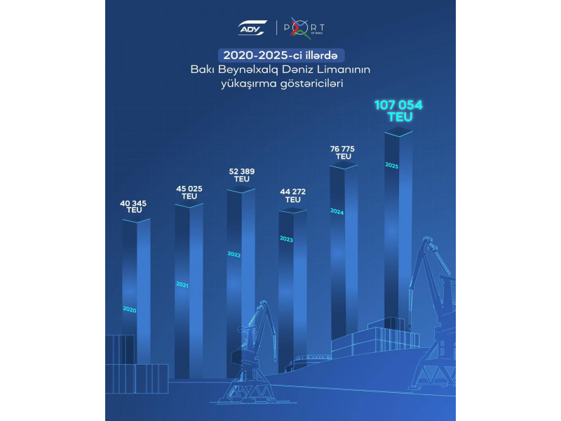 Бакинский порт достиг рекордного показателя по перевалке грузов