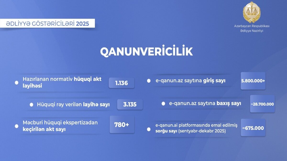 Министерство юстиции Азербайджана подготовило более тысячи проектов нормативных правовых актов в прошлом году