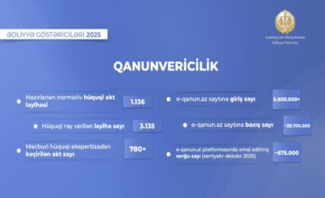 Министерство юстиции Азербайджана подготовило более тысячи проектов нормативных правовых актов в прошлом году