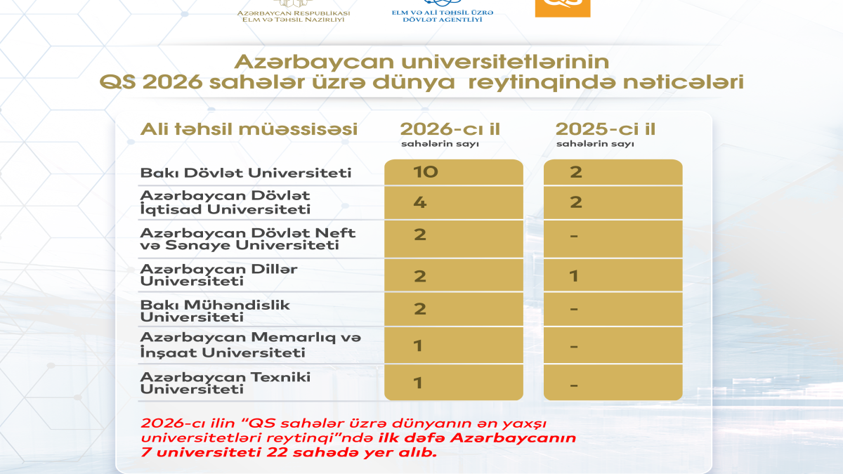 Число наших университетов, вошедших в международный рейтинг, увеличилось в 2 раза