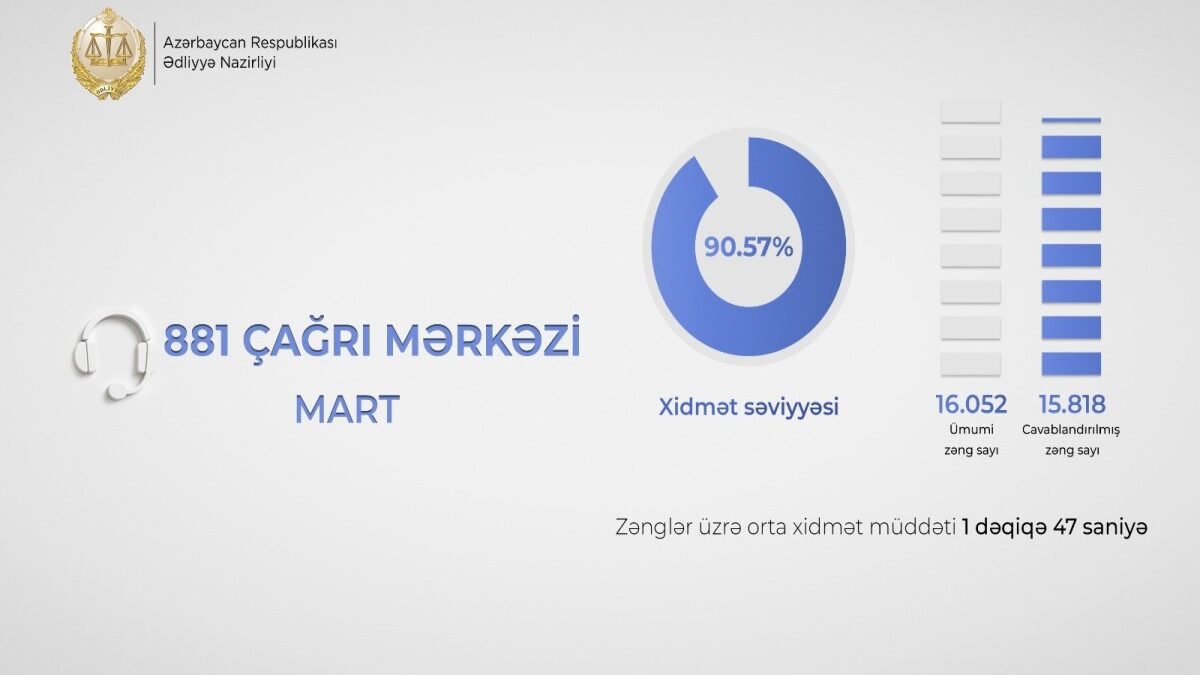 Уровень обслуживания в колл-центре Министерства юстиции превысил 90 процентов