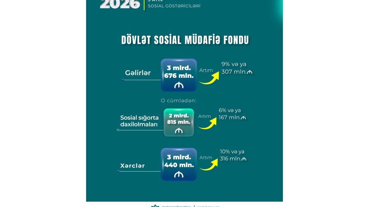 Расходы ГФСЗ в январе-мае составили 3 миллиарда 440 миллионов манатов