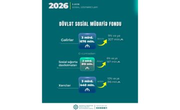 Расходы ГФСЗ в январе-мае составили 3 миллиарда 440 миллионов манатов