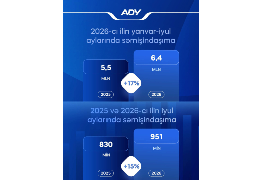 ADY объявило: более 6,4 миллиона пассажиров…