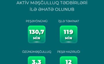 В январе-августе 265 тысяч человек были охвачены мерами активной занятости